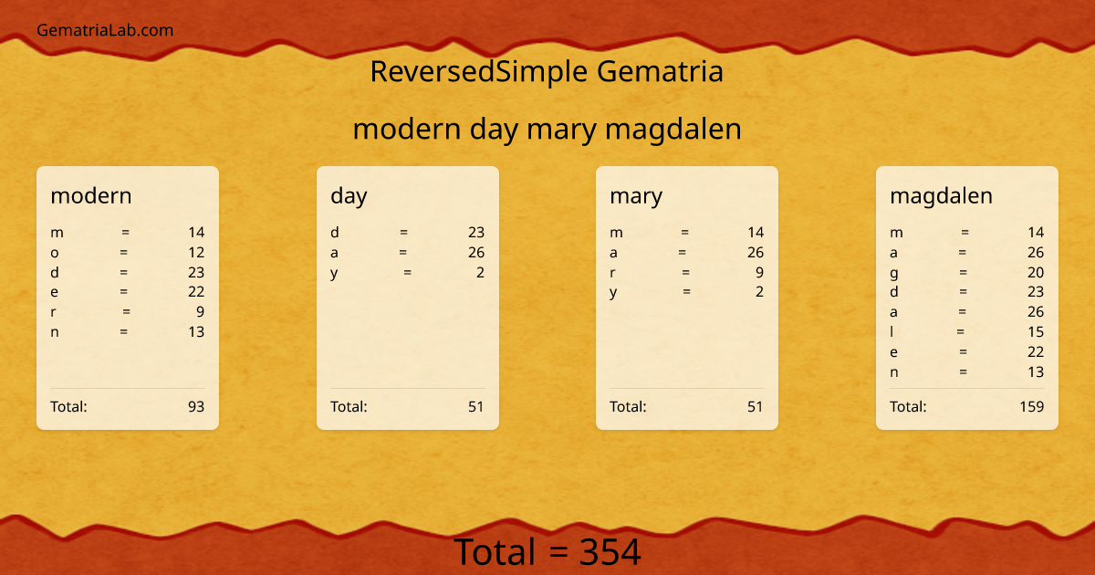 modern day mary magdalen in reversedSimple Gematria